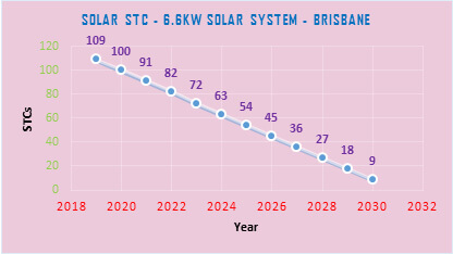 STCs on purchase of solar system for your home in Brisbane